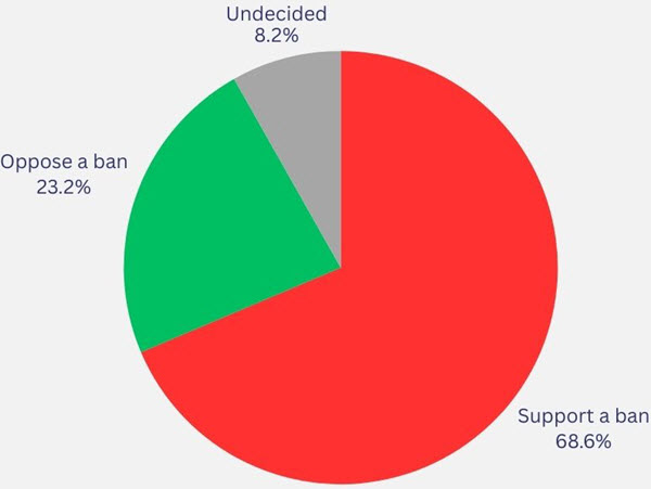 Sex Change interventions for children pie chart